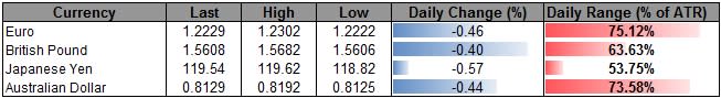 Euro Struggles Ahead of Greek Election- USD/CAD Carves Lower Highs