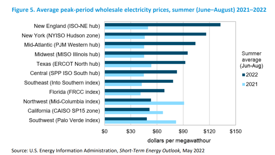 Data included in the U.S. Energy Information Administration's May 2022 Short-Term Energy Outlook shows New England with the highest predicted average wholesale electricity prices for June-August.