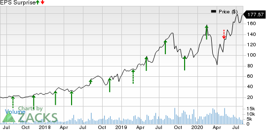 Alteryx, Inc. Price and EPS Surprise