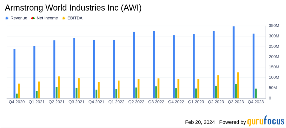 Armstrong World Industries Inc Reports Record Results for Q4 and Full-Year 2023
