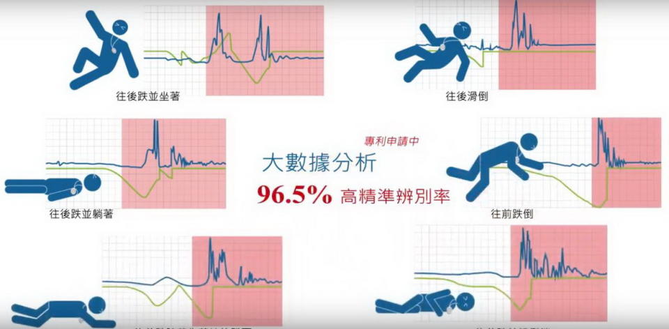 <em>圖 / MyGuardian 安照小護士號稱96.5%的高精準辨別率，可以準確判斷跌倒狀態。</em>