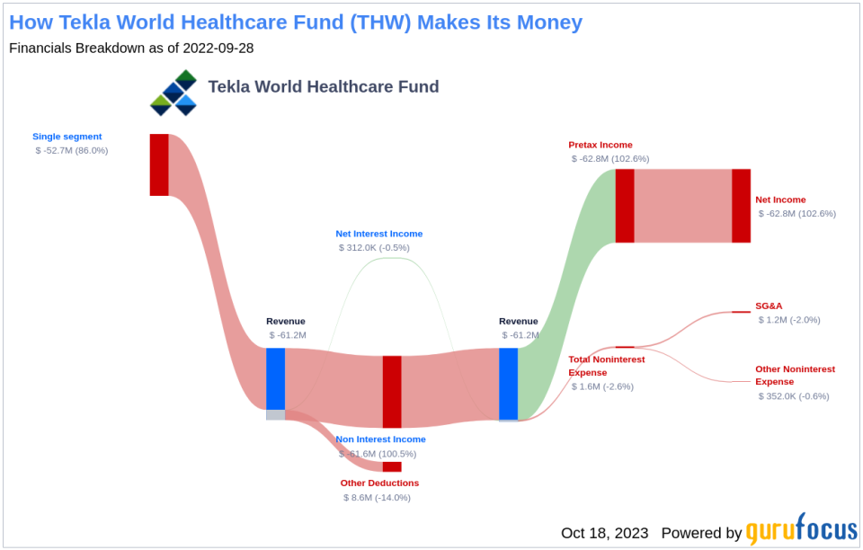 Tekla World Healthcare Fund's Dividend Analysis