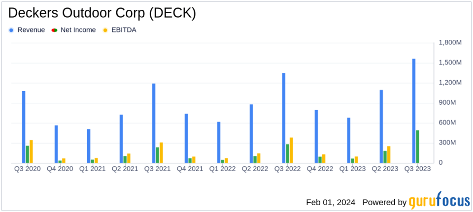 Deckers Outdoor Corp (DECK) Posts Record Q3 FY 2024 Results with Substantial Growth in Revenue and EPS