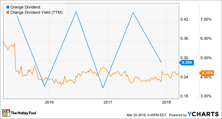 ORAN Dividend Chart