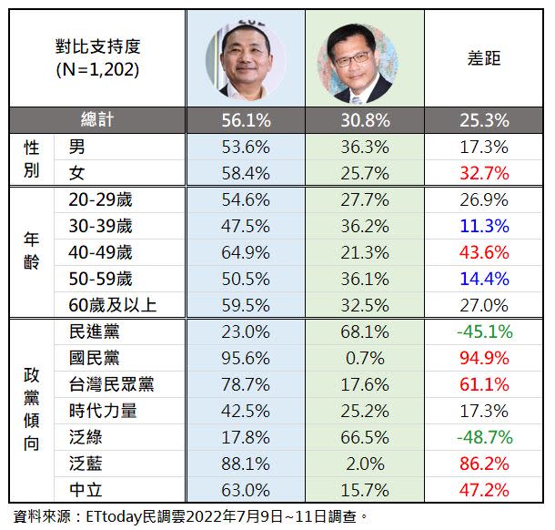 侯友宜、林佳龍最新支持度曝光。(圖/《ETtoday新聞雲》提供)