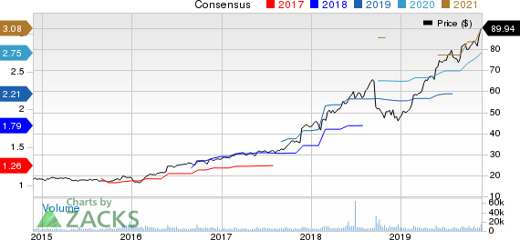 Copart, Inc. Price and Consensus