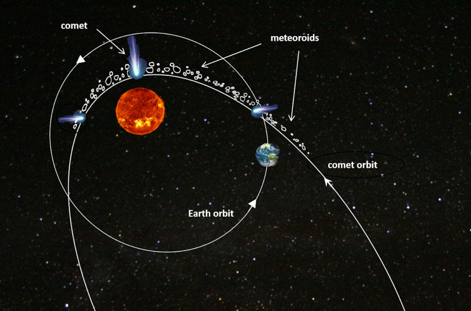 Origin of meteor showers. Created by the author, Author provided