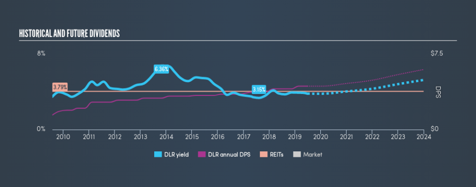 NYSE:DLR Historical Dividend Yield, June 26th 2019