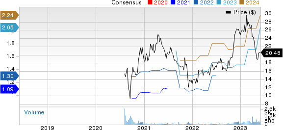 IBEX Limited Price and Consensus