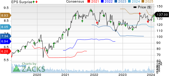 Jacobs Solutions Inc. Price, Consensus and EPS Surprise