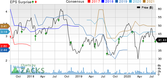 Silicon Motion Technology Corporation Price, Consensus and EPS Surprise