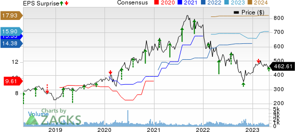 Bio-Rad Laboratories, Inc. Price, Consensus and EPS Surprise