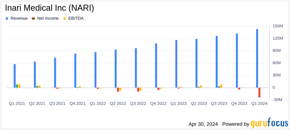 Inari Medical Inc (NARI) Q1 2024 Earnings: Surpasses Revenue Estimates Amidst Rising Operating Losses