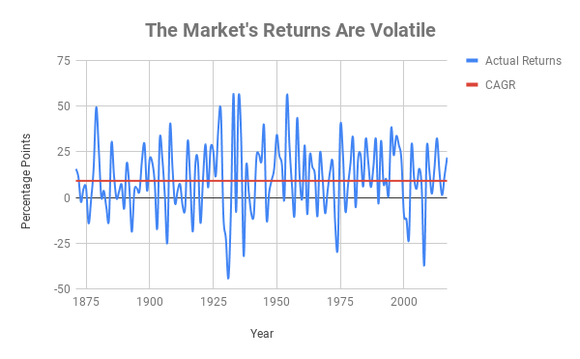 Chart showing yearly returns of the stock market