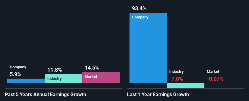 past-earnings-growth