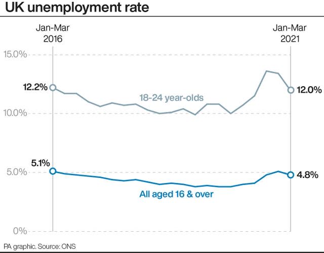 UK unemployment rate