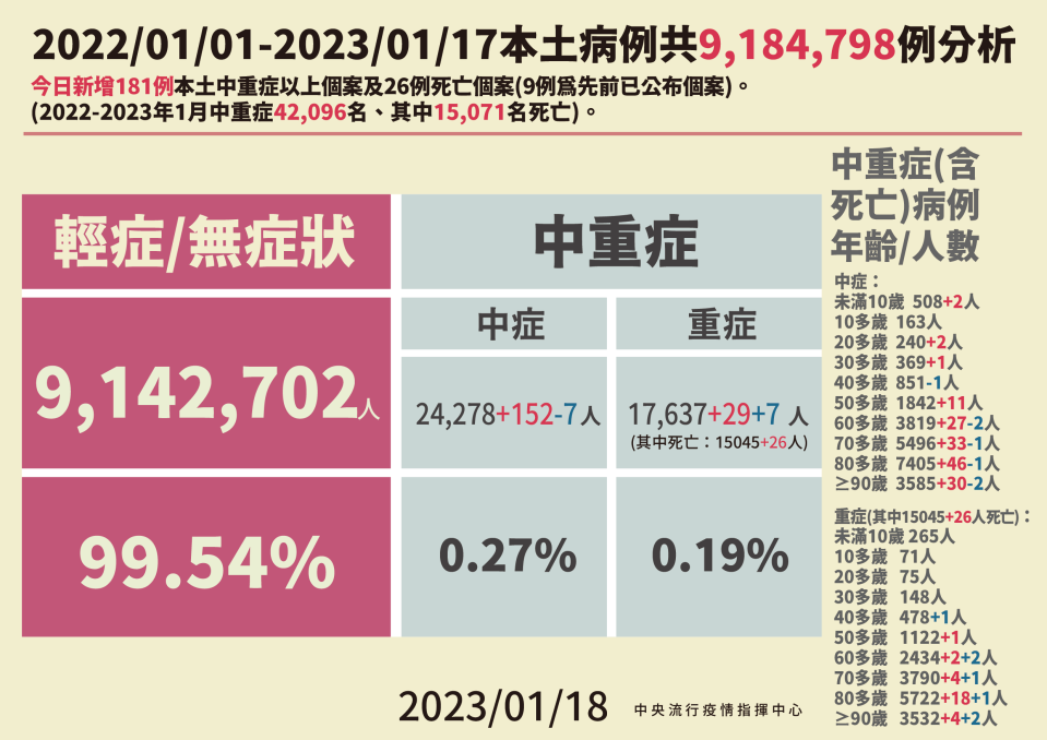 （中央流行疫情指揮中心提供）