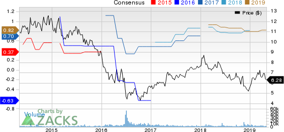 Royal Bank Scotland PLC (The) Price and Consensus