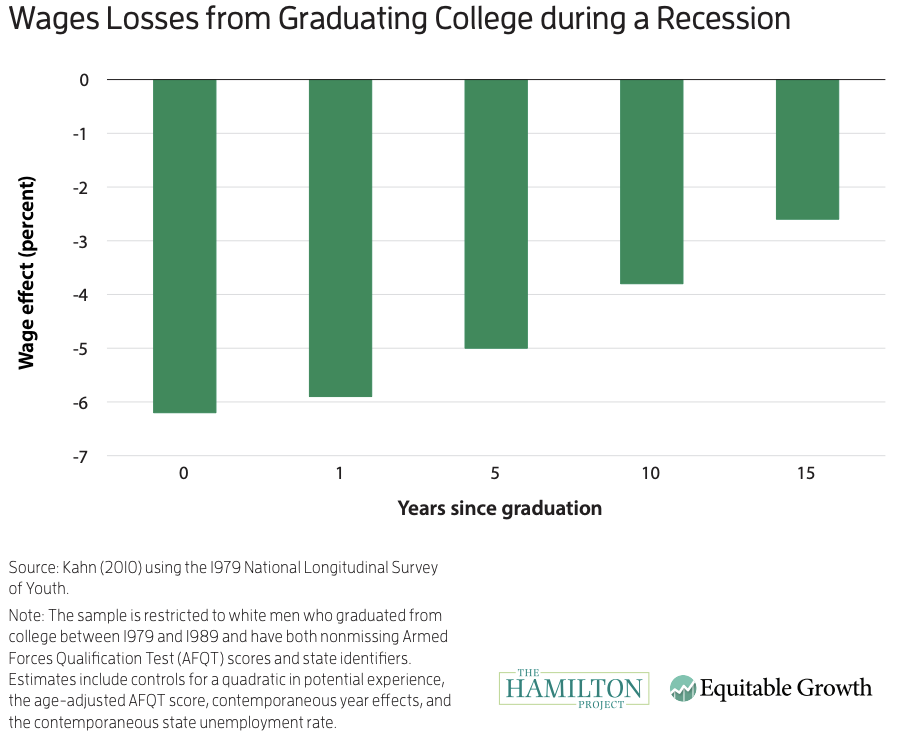 wage losses in recession