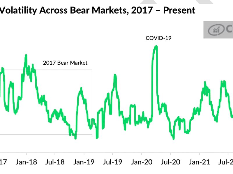 Chart shows bitcoin has become less volatile. (CryptoCompare)