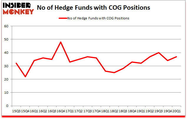 Is COG A Good Stock To Buy?