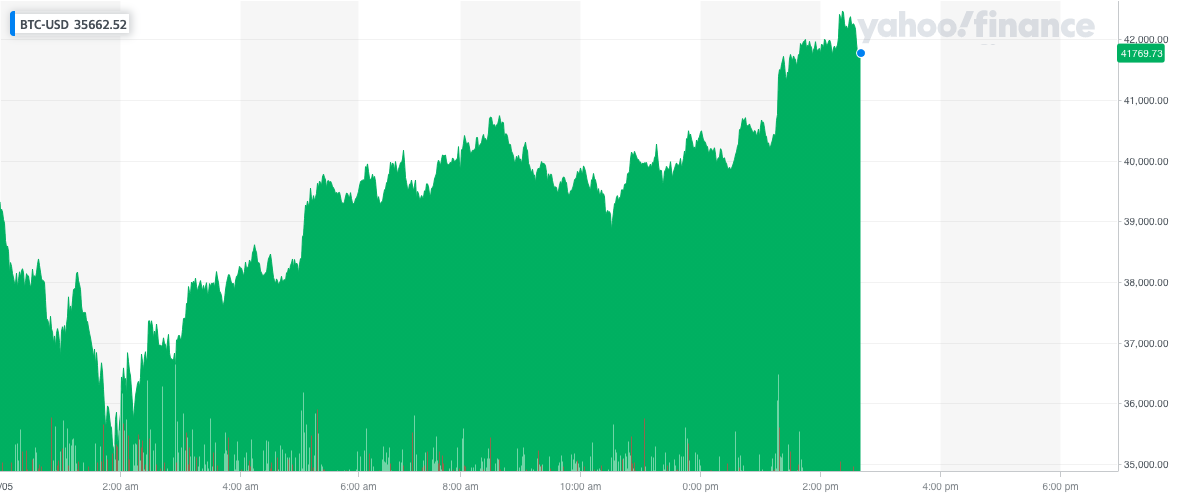 Bitcoin rallied on Thursday after a sharp sell-off a day earlier. Photo: Yahoo Finance UK