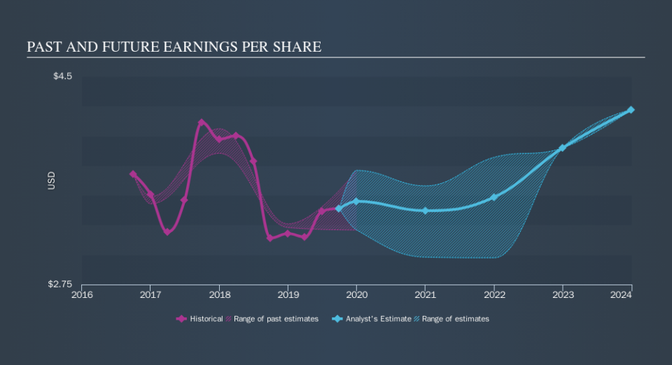 NYSE:FRT Past and Future Earnings, November 4th 2019