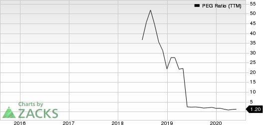 CarGurus, Inc. PEG Ratio (TTM)