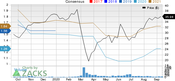 Ingersoll Rand Inc. Price and Consensus