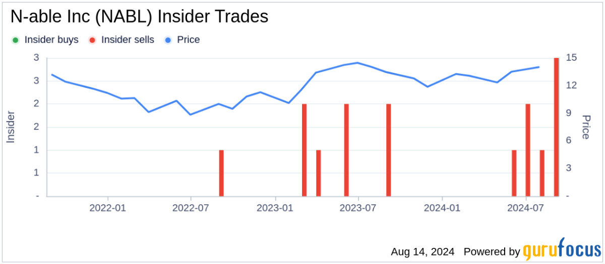 President and CEO John Pagliuca sells 150,956 shares of N-able Inc (NABL)