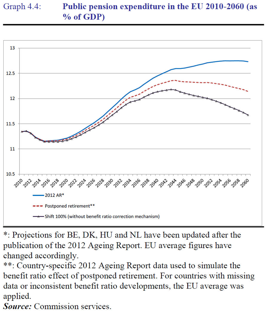 <b>Pensioni</b><br><br> In uno scenario segnato dai <b>pensionamenti posticipati</b> , la spesa pubblica per le pensioni salirà ancora dell’0,8% tra il 2010 e il 2060. La spesa complessiva in questo scenario però scenderà dello 0,6% invece che salire dell’1,4%, in virtù del minor numero di pensioni erogate, rispetto a uno scenario che non prevede cambi sull'età pensionistica. In entrambi gli scenari, gli effetti saranno visibili solo <b>dopo il 2020</b> quando i già previsti aumenti di età pensionabile saranno <b>pienamente operativi</b> nei sistemi pensionistici degli Stati membri e maggiori aggiustamenti saranno fatti in relazione all'aumento della aspettativa di vita, assenti nella normativa attuale. (Graph 4.4, pp 58) 