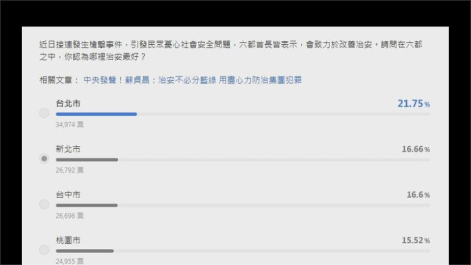 怕治安民調墊底 警瘋傳要求同仁幫忙「灌票」