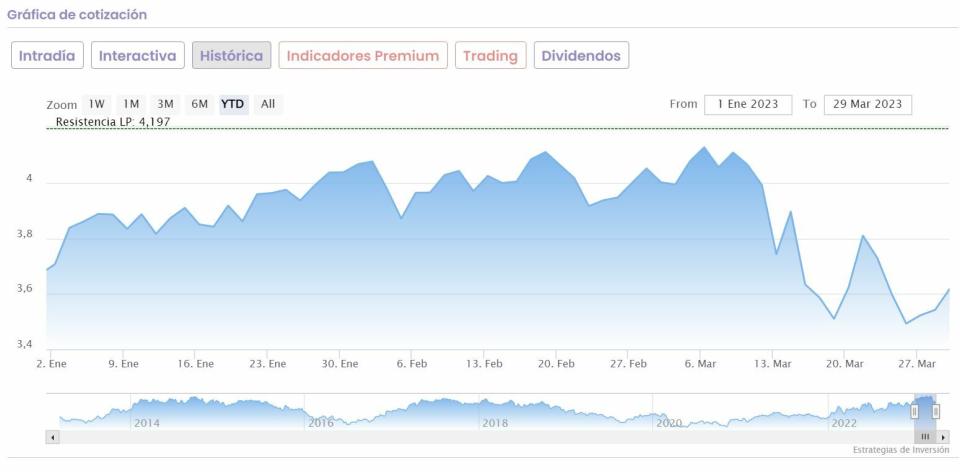 CaixaBank cotización anual del valor 