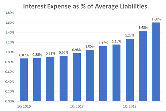 Bar chart of NYCB's interest expenses as a percentage of average liabilities.