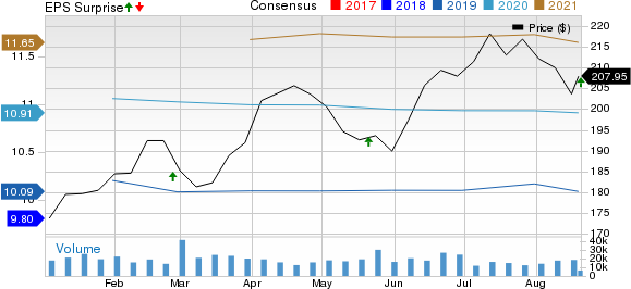 The Home Depot, Inc. Price, Consensus and EPS Surprise