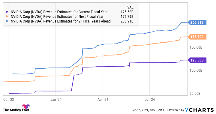 NVDA Revenue Estimates Chart for Current Fiscal Year