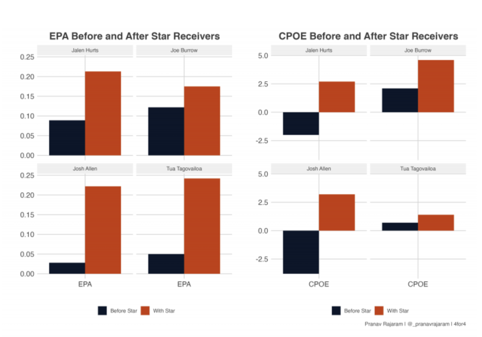 QB performance before and after star receiver additions. (Photo by Pranav Rajaram/4for4)