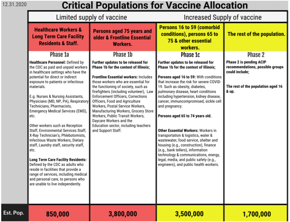 The Illinois Department of Public Health's COVID-19 <a href="https://www.dph.illinois.gov/sites/default/files/COVID19/IL%20COVID-19%20Vaccination%20Plan%20V4%2012.31.2020.pdf" rel="nofollow noopener" target="_blank" data-ylk="slk:vaccination planning document;elm:context_link;itc:0;sec:content-canvas" class="link ">vaccination planning document</a> was updated Dec. 31. (IDPH)