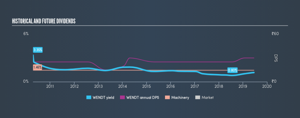 NSEI:WENDT Historical Dividend Yield, June 17th 2019