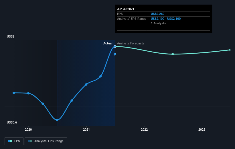 earnings-per-share-growth