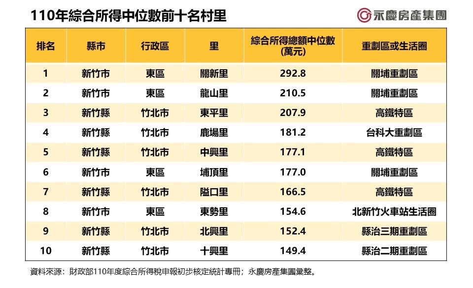 110年綜合所得中位數前十名村里。圖/永慶房屋提供