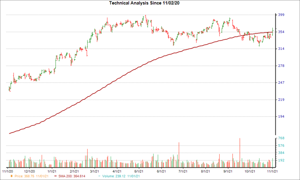 Moving Average Chart for DE