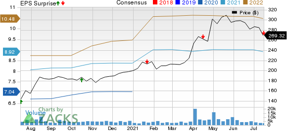 Kansas City Southern Price, Consensus and EPS Surprise