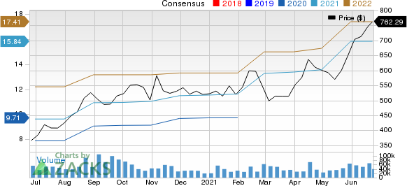 NVIDIA Corporation Price and Consensus