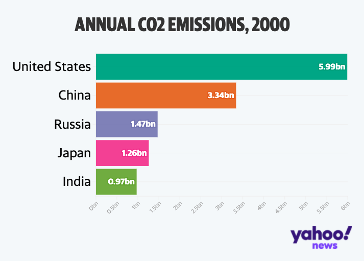 (the Global Carbon Project, compiled by Our World in Data)
