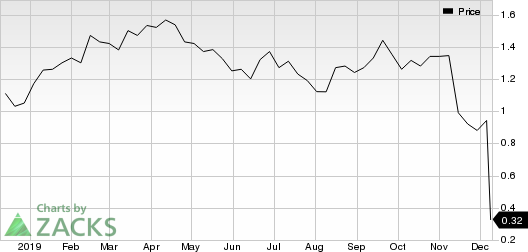 Tullow Oil PLC Price