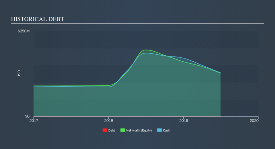 NasdaqGS:UBX Historical Debt, October 23rd 2019