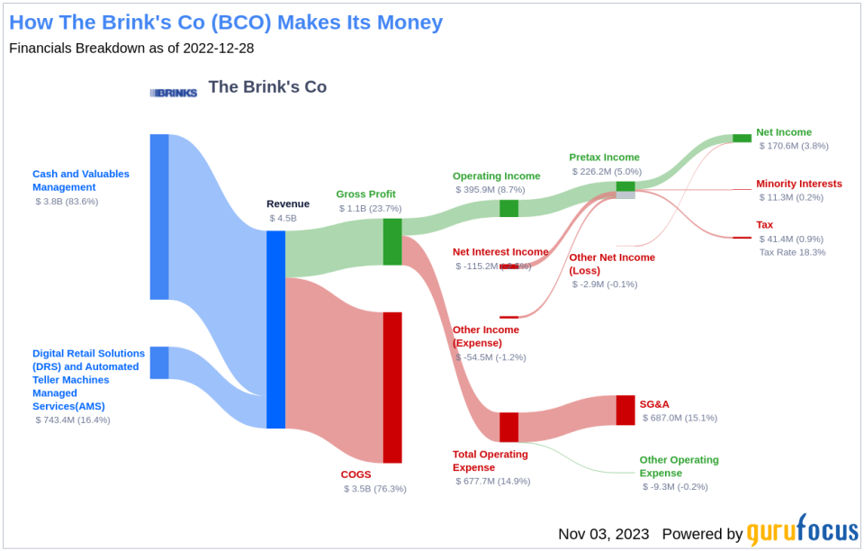 The Brink's Co's Dividend Analysis