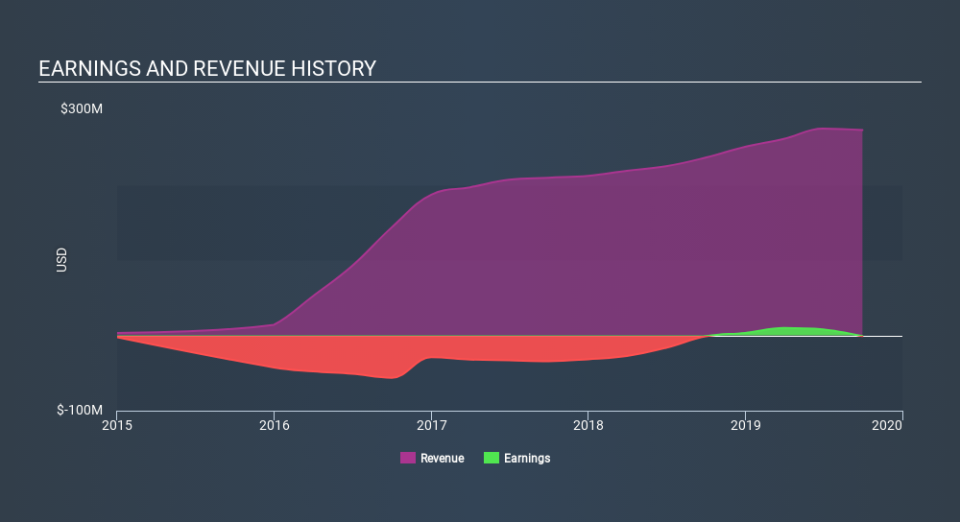 NasdaqGM:FLNT Income Statement, March 2nd 2020