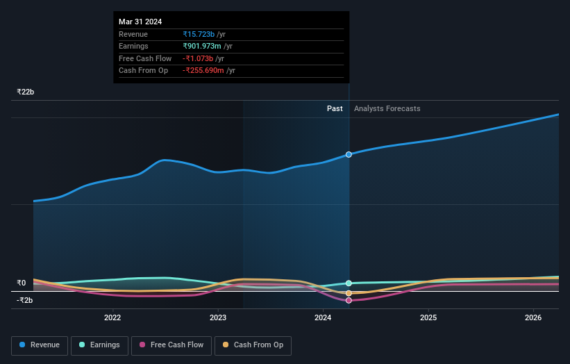 NSEI:DOLLAR Earnings and Revenue Growth as at Jun 2024